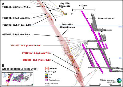 Figure 3. Cross-Section 8040E Looking West, Showing Mineral Reserve Stopes and Selected 2026 South-Rim Drill Assays Over Approximately 500 Metres of the 1.5-kilometre Interpreted Mineralization. Figure 3. Cross-Section 8040E Looking West, Showing Mineral Reserve Stopes and Selected 2026 South-Rim Drill Assays Over Approximately 500 Metres of the 1.5-kilometre Interpreted Mineralization.