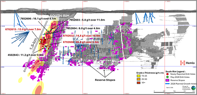 Figure 1. Hemlo Mine Longitudinal Showing South-Rim 1.5-kilometre Mineralization Extension, Mineral Reserve Stopes, Grade × Thickness Isopach and Selected 2026 Intercepts. Figure 1. Hemlo Mine Longitudinal Showing South-Rim 1.5-kilometre Mineralization Extension, Mineral Reserve Stopes, Grade × Thickness Isopach and Selected 2026 Intercepts.