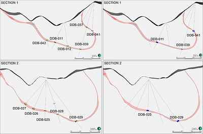 Figure 3. Cross-Sections showing the location of drill hole samples selected for reanalysis. Historical drill hole intercepts are shown in green on the left, and samples included in the current resampling program are shown in blue on the right. See Figure 1 for the cross-section location in plan view. Figure 3. Cross-Sections showing the location of drill hole samples selected for reanalysis. Historical drill hole intercepts are shown in green on the left, and samples included in the current resampling program are shown in blue on the right. See Figure 1 for the cross-section location in plan view.