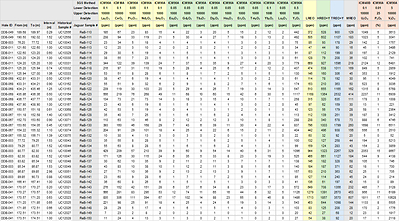Table 2. Reported intervals and lithogeochemical results for TREO, MREO, U3O8, V2O5 and P2O5 obtained from the current resampling program. Table 2. Reported intervals and lithogeochemical results for TREO, MREO, U3O8, V2O5 and P2O5 obtained from the current resampling program.