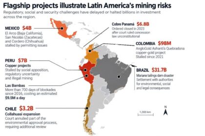 Latin America mining risks carry $54B price tag