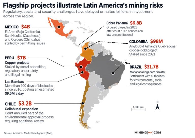 Latin America mining risks carry $54B price tag