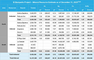 Figure 2 – El Barqueño Project Mineral Resource Estimate by Mineralized Zone. (1) Converted to AuEq based on metal prices of $3,800/oz Au, $40.00/oz Ag and $4.80/lb Cu. (2) The historical resource estimate has an effective date of December 31, 2025, was prepared by Agnico Eagle, and was disclosed in Agnico Eagle's February 12, 2026 news release, available at www.agnicoeagle.com under News Releases dated February 12, 2026. Figure 2 – El Barqueño Project Mineral Resource Estimate by Mineralized Zone. (1) Converted to AuEq based on metal prices of $3,800/oz Au, $40.00/oz Ag and $4.80/lb Cu. (2) The historical resource estimate has an effective date of December 31, 2025, was prepared by Agnico Eagle, and was disclosed in Agnico Eagle's February 12, 2026 news release, available at www.agnicoeagle.com under News Releases dated February 12, 2026.