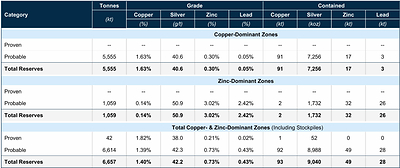 Figure 2 – Cozamin Historical Mineral Reserve Estimate (2025)