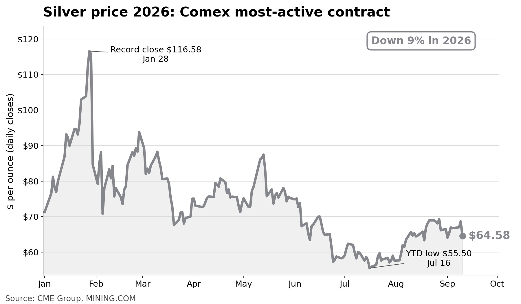 Mining stocks rally comes to abrupt halt as copper, silver prices drop 5%, gold slides
