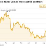 Mining stocks rally comes to abrupt halt as copper, silver prices plummet and gold slides