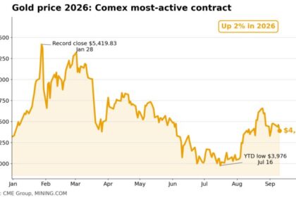 Mining stocks rally comes to abrupt halt as copper, silver prices plummet and gold slides