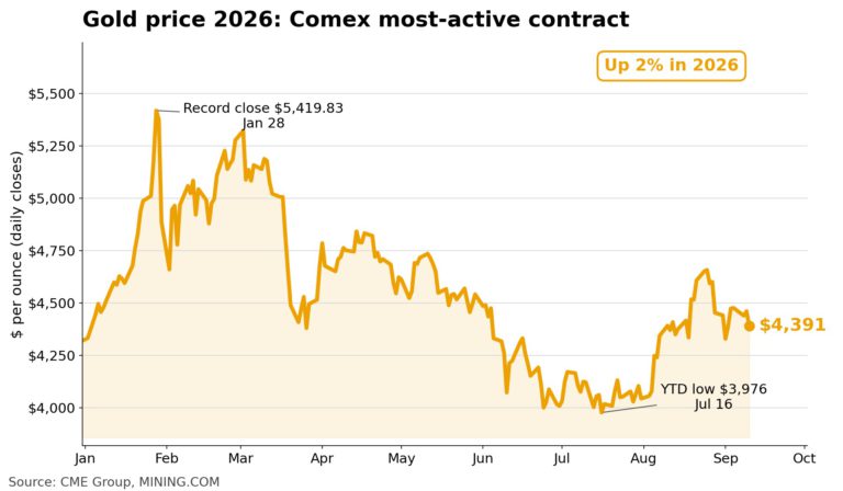 Mining stocks rally comes to abrupt halt as copper, silver prices plummet and gold slides