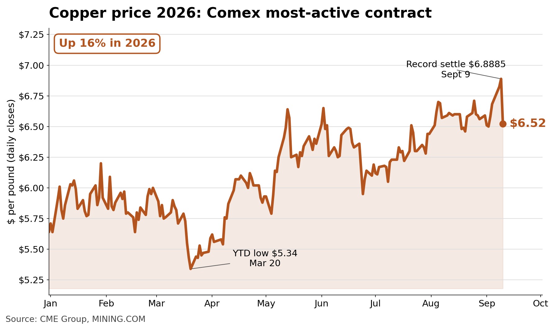 Mining stocks rally comes to abrupt halt as copper, silver prices drop 5%, gold slides