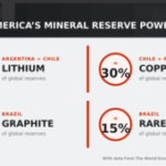 New deals sharpen South America’s critical minerals edge