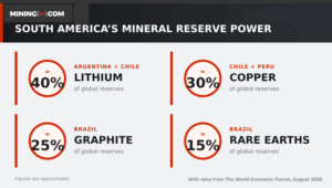 New deals sharpen South America’s critical minerals edge