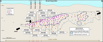 Figure 2: Long section of the EG Vein with geology and new drill intercepts Figure 2: Long section of the EG Vein with geology and new drill intercepts
