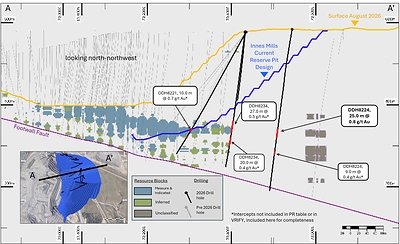 Figure 2: Innes Mills cross section (looking north-northwest) highlighting recent significant intercept DDH8224 in relation to the Innes Mills current reserve open pit design. Figure 2: Innes Mills cross section (looking north-northwest) highlighting recent significant intercept DDH8224 in relation to the Innes Mills current reserve open pit design.