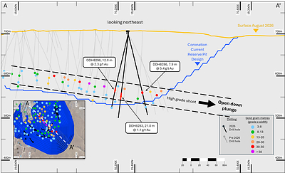 Figure 4: Coronation cross section (looking northeast) highlighting recent significant intercepts DDH8298, DDH8286 and DDH8283, in relation to the Coronation current reserve open pit design. Figure 4: Coronation cross section (looking northeast) highlighting recent significant intercepts DDH8298, DDH8286 and DDH8283, in relation to the Coronation current reserve open pit design.