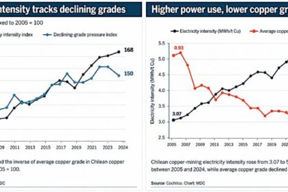 Op-Ed: Chile’s copper sector faces a growing power problem