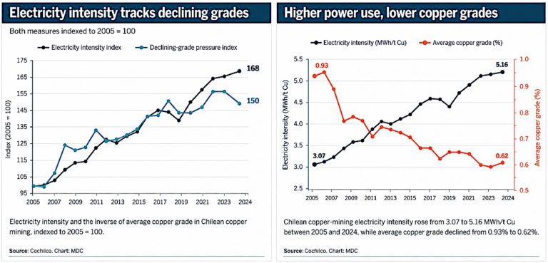 Op-Ed: Chile’s copper sector faces a growing power problem
