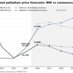 Platinum, palladium price forecasts cut by BMI as car sales shrink and South African supply recovers