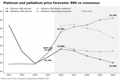 Platinum, palladium price forecasts cut by BMI as car sales shrink and South African supply recovers