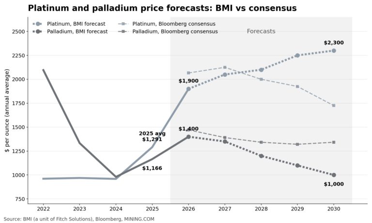 Platinum, palladium price forecasts cut by BMI as car sales shrink and South African supply recovers
