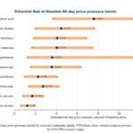 Red Sea disruption puts global mining supplies at risk