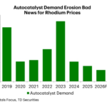 TD sees rhodium surplus ending four-year squeeze