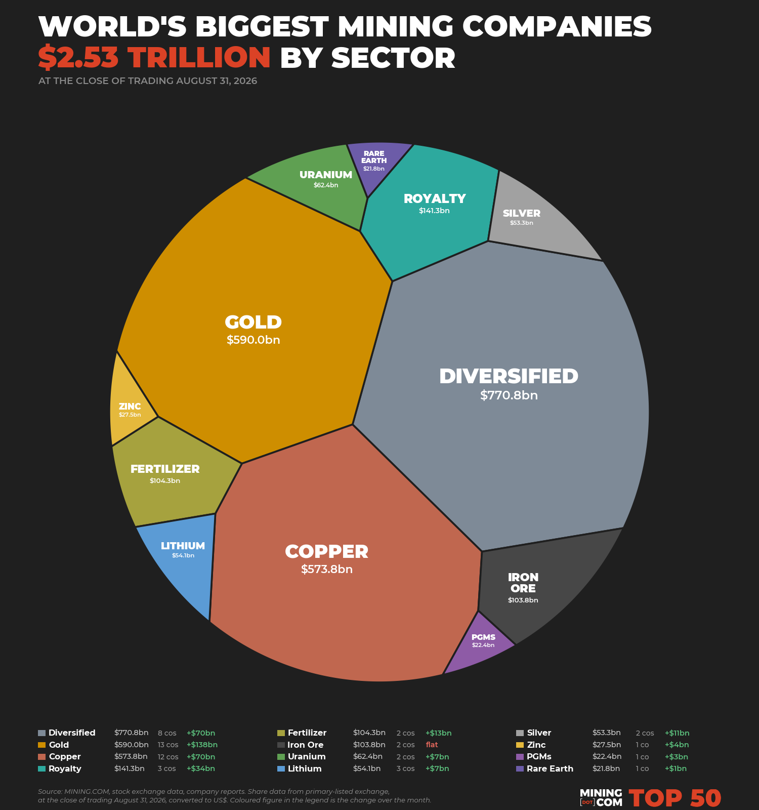 The top 50 biggest mining companies in the world - August 2026 by sector