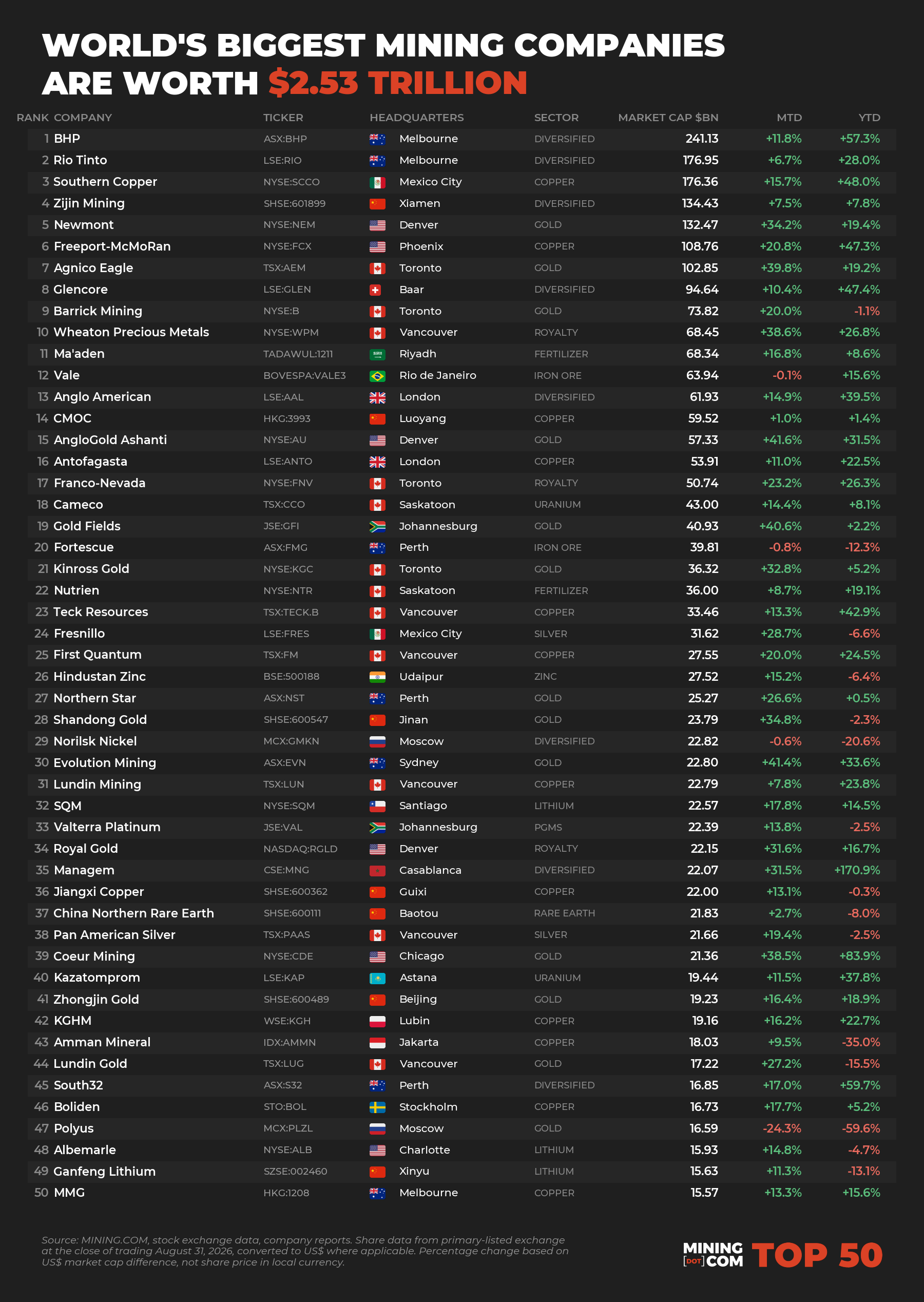 The top 50 biggest mining companies in the world - August 2026 ranking table