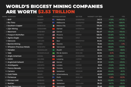 The top 50 biggest mining companies in the world