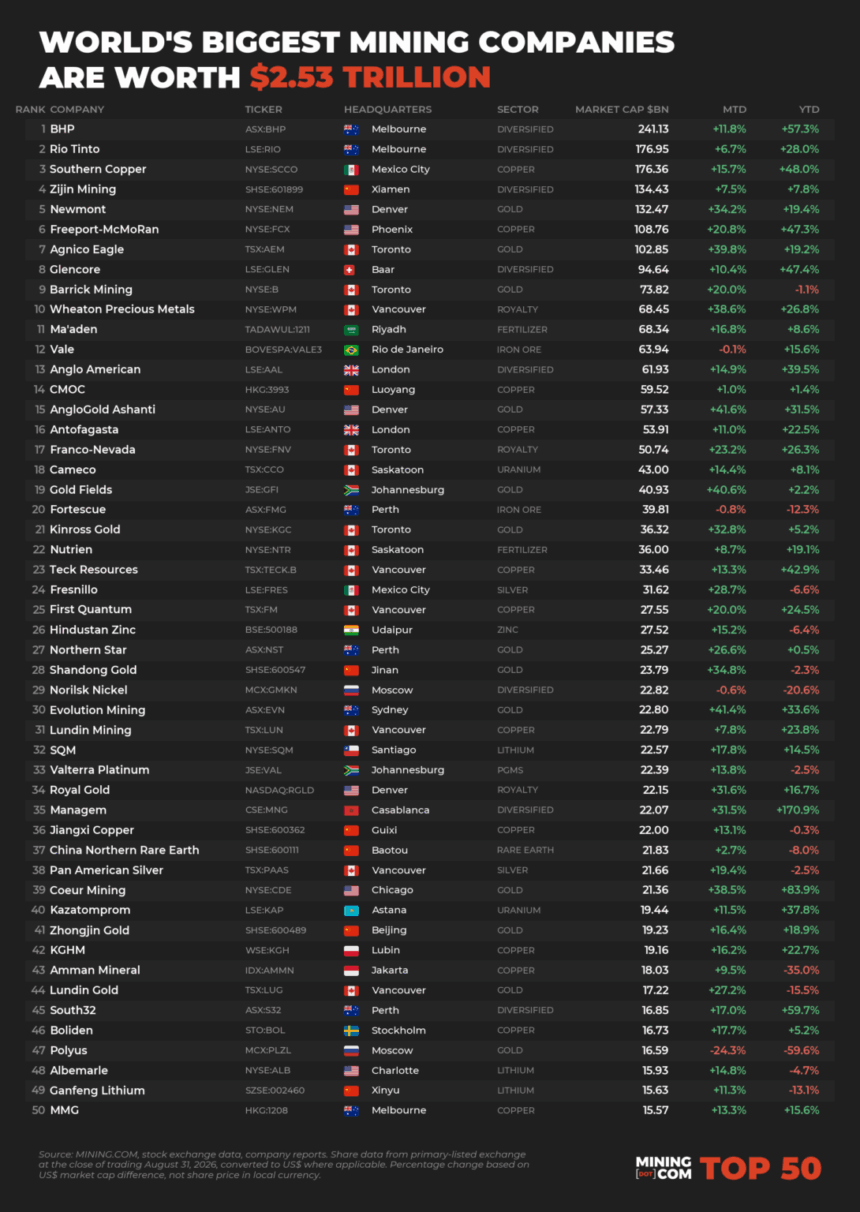 The top 50 biggest mining companies in the world