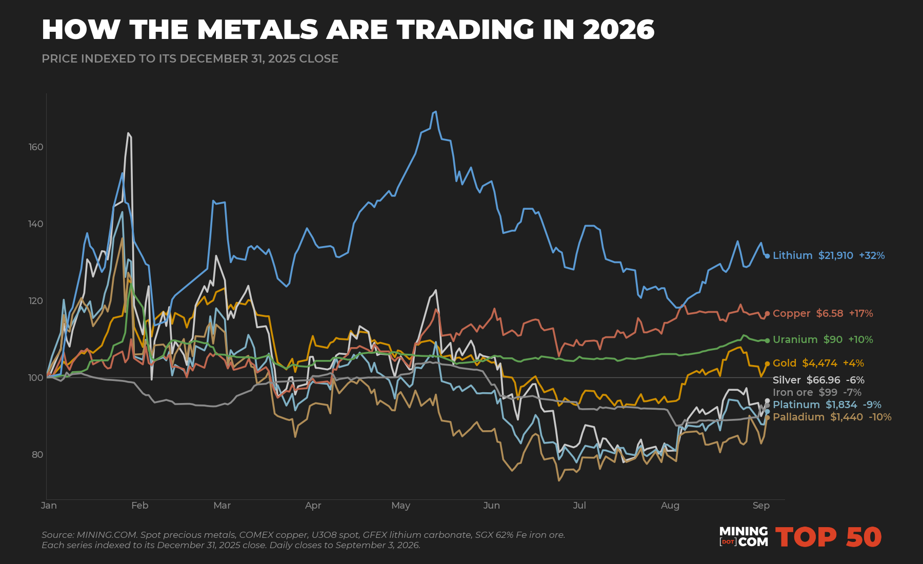 The top 50 biggest mining companies in the world - August 2026 how the metals are trading