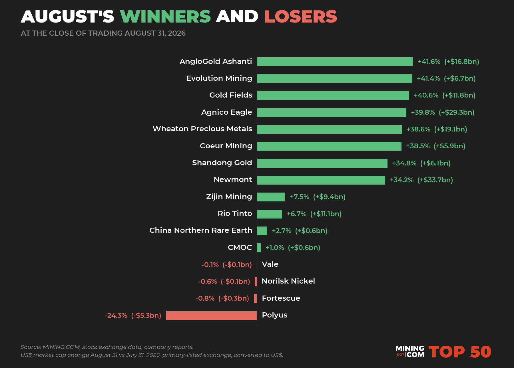 The top 50 biggest mining companies in the world - August 2026 winners and losers
