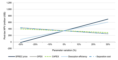 Figure 2: Sensitivity analysis testing the impact on NPV. Source: Aclara Resources Inc. (2026)Source: Aclara Resources Inc. (2026) Figure 2: Sensitivity analysis testing the impact on NPV. Source: Aclara Resources Inc. (2026)Source: Aclara Resources Inc. (2026)