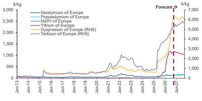 Figure 4: Monthly European Cost, Insurance and Freight (CIF) permanent magnet rare earth oxide prices for 2013–2027. Abbreviations: Nd/Pr, didymium oxide; RHS, right-hand side. Source: Argus Media (2026) Figure 4: Monthly European Cost, Insurance and Freight (CIF) permanent magnet rare earth oxide prices for 2013–2027. Abbreviations: Nd/Pr, didymium oxide; RHS, right-hand side. Source: Argus Media (2026)