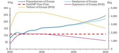 Figure 5: European Cost, Insurance and Freight (CIF) and US delivery duty paid permanent magnet REO forecast prices for 2025-2040, including the MP Materials-Department of War (DOW) didymium oxide floor price (real, 2025). Abbreviations: RHS, right-hand side. Source: Argus Media (2026) Figure 5: European Cost, Insurance and Freight (CIF) and US delivery duty paid permanent magnet REO forecast prices for 2025-2040, including the MP Materials-Department of War (DOW) didymium oxide floor price (real, 2025). Abbreviations: RHS, right-hand side. Source: Argus Media (2026)