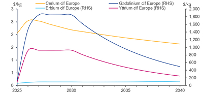 Figure 6: European Cost, Insurance and Freight (CIF) non-permanent magnet rare earth oxide forecast prices for 2025–2040 (real, 2025). Abbreviations: RHS, right-hand side. Source: Argus Media (2026) Figure 6: European Cost, Insurance and Freight (CIF) non-permanent magnet rare earth oxide forecast prices for 2025–2040 (real, 2025). Abbreviations: RHS, right-hand side. Source: Argus Media (2026)