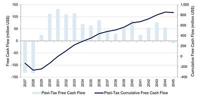 Figure 1: Projected LOM, post-tax, unleveraged free cash flow. Source: Aclara Resources Inc. (2026)Source: Aclara Resources Inc. (2026) Figure 1: Projected LOM, post-tax, unleveraged free cash flow. Source: Aclara Resources Inc. (2026)Source: Aclara Resources Inc. (2026)
