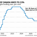 BoC Discovers Inflation Exists, Hikes to 2.5%—Brave Souls, Those Bankers