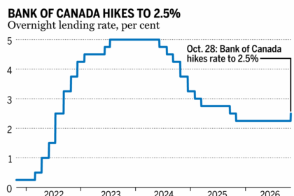 BoC Discovers Inflation Exists, Hikes to 2.5%—Brave Souls, Those Bankers
