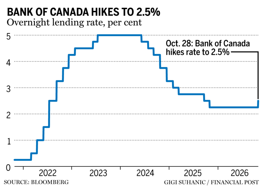 BoC Discovers Inflation Exists, Hikes to 2.5%—Brave Souls, Those Bankers