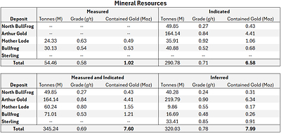 Table 1 – Summary of mineral resources and reserves for AngloGold’s deposits in the Beatty District 4, 5,6,7. Table 1 – Summary of mineral resources and reserves for AngloGold’s deposits in the Beatty District 4, 5,6,7.