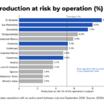 Chile copper mines disruptions put 5% of production at risk