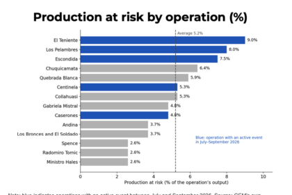 Chile copper mines disruptions put 5% of production at risk