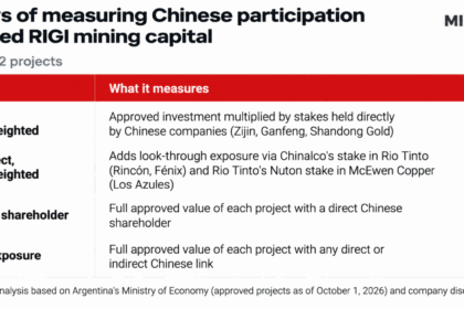 China’s Argentina mining footprint smaller than it looks