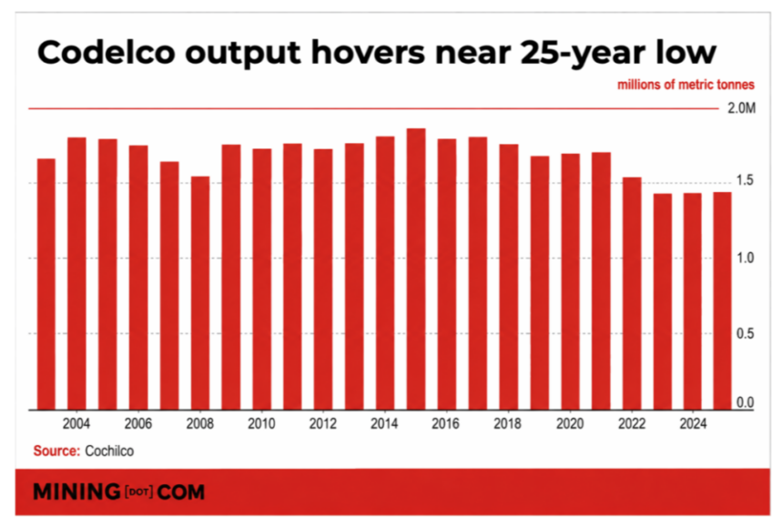 Codelco accounting scandal claims eight more employees