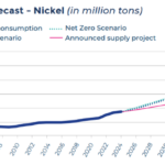 Copper, nickel prices could double by 2035: report