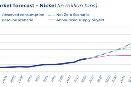 Copper, nickel prices could double by 2035: report
