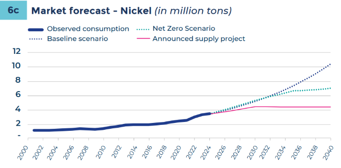 Copper, nickel prices could double by 2035: report