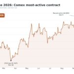 Copper price falls for third day as US inflation shock, easing Chile strike risk spur selloff