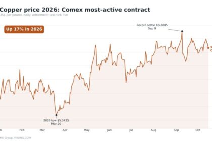 Copper price falls for third day as US inflation shock, easing Chile strike risk spur selloff