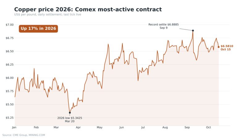 Copper price falls for third day as US inflation shock, easing Chile strike risk spur selloff